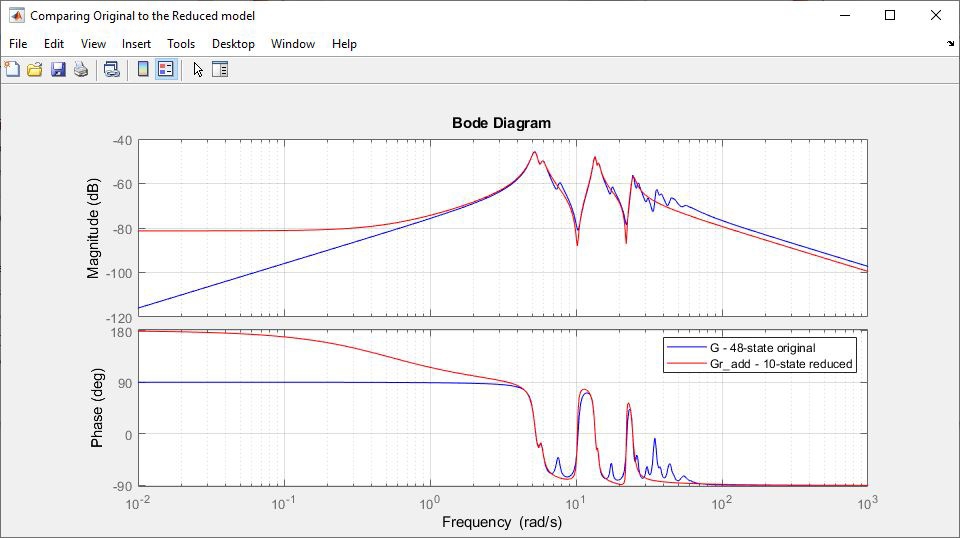 Сравнение частотных характеристик магнитуды и фазы исходной модели и модели пониженного порядка для динамики движения твердого тела многоэтажного здания